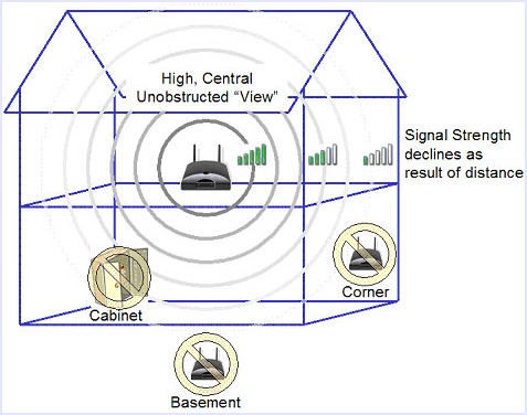 router position increase wifi speeds