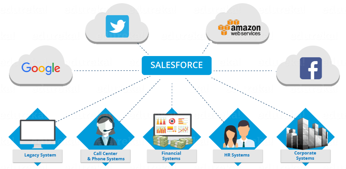 3 Ways That You Can Unleash the True Power of Salesforce ...