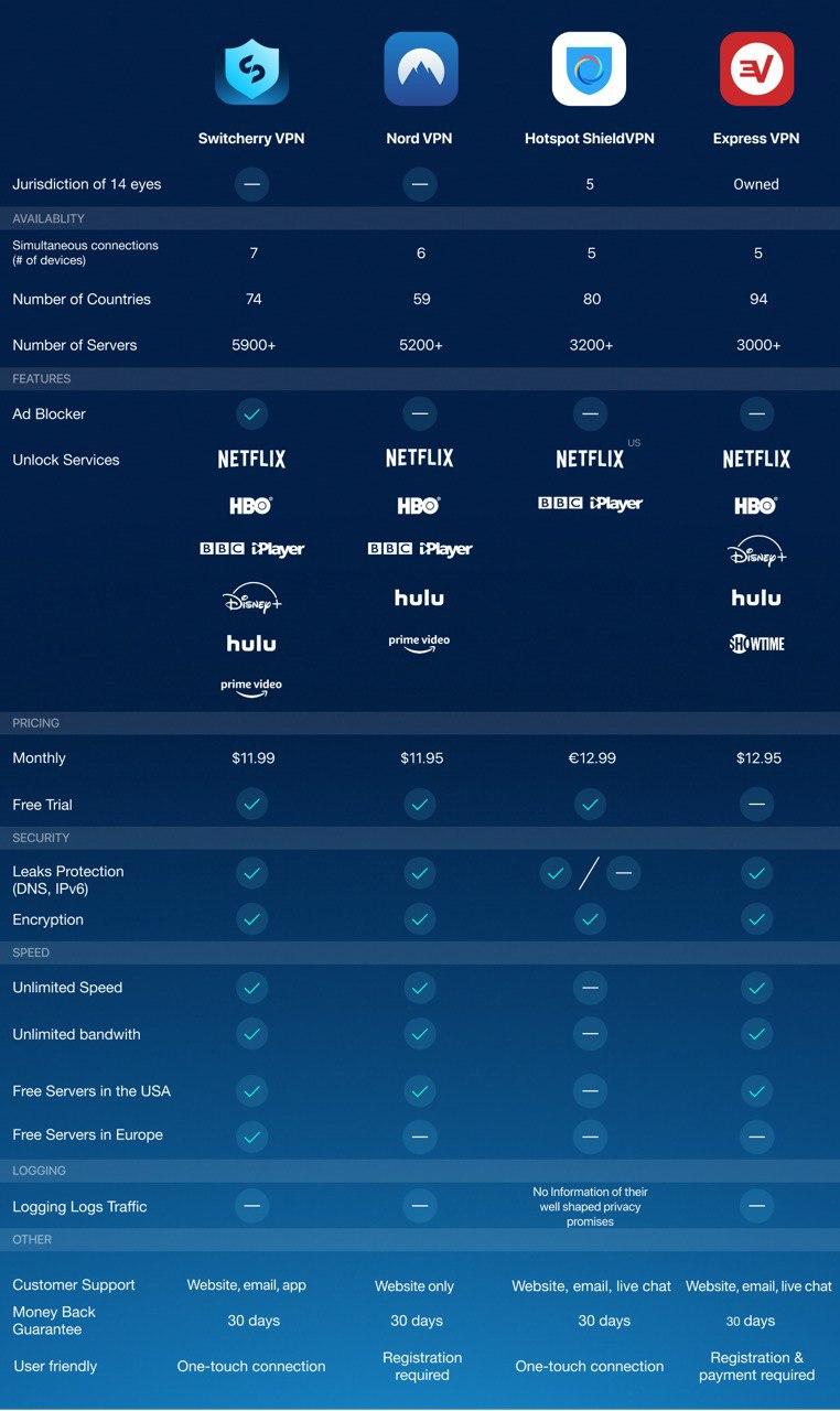 Switcherry VPN Vs NordVPN Vs Express VPN